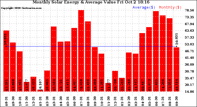 Solar PV/Inverter Performance Monthly Solar Energy Production Value