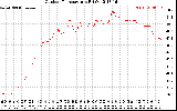 Solar PV/Inverter Performance Outdoor Temperature