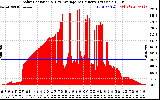 Solar PV/Inverter Performance Solar Radiation & Day Average per Minute