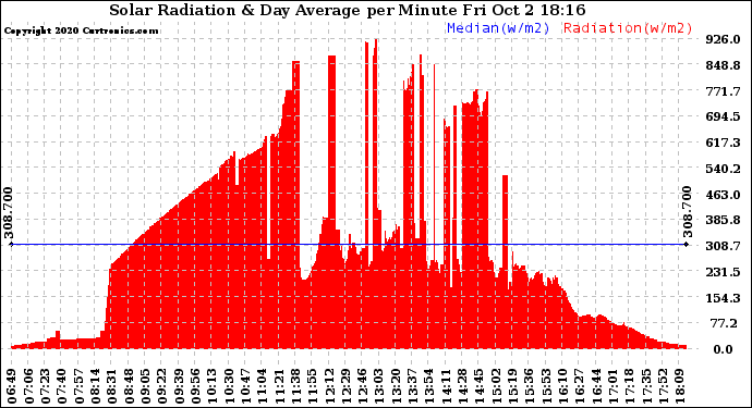 Solar PV/Inverter Performance Solar Radiation & Day Average per Minute