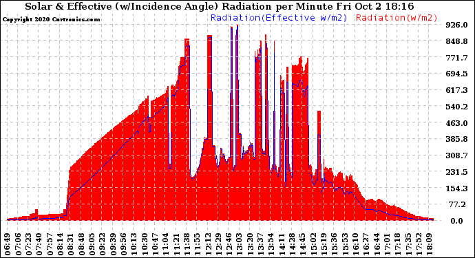 Solar PV/Inverter Performance Solar Radiation & Effective Solar Radiation per Minute