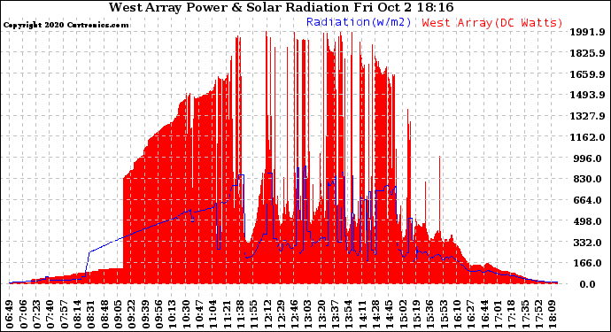 Solar PV/Inverter Performance West Array Power Output & Solar Radiation