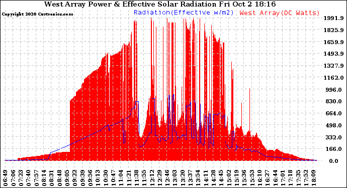 Solar PV/Inverter Performance West Array Power Output & Effective Solar Radiation