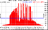 Solar PV/Inverter Performance West Array Actual & Average Power Output