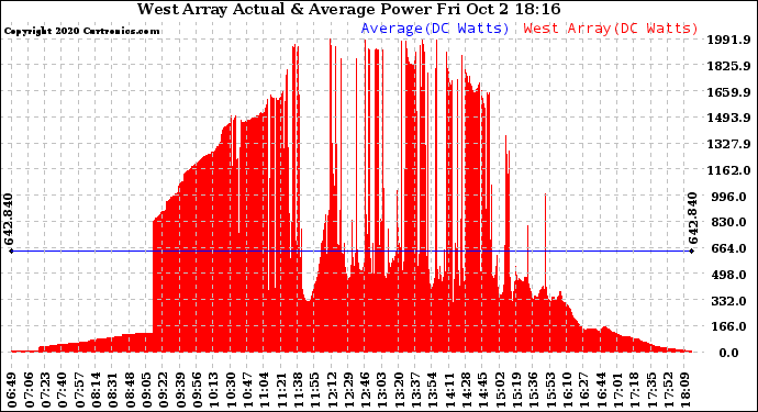 Solar PV/Inverter Performance West Array Actual & Average Power Output