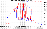 Solar PV/Inverter Performance Photovoltaic Panel Power Output