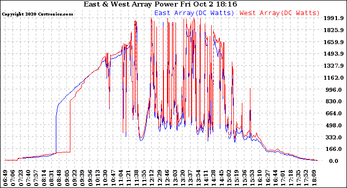 Solar PV/Inverter Performance Photovoltaic Panel Power Output