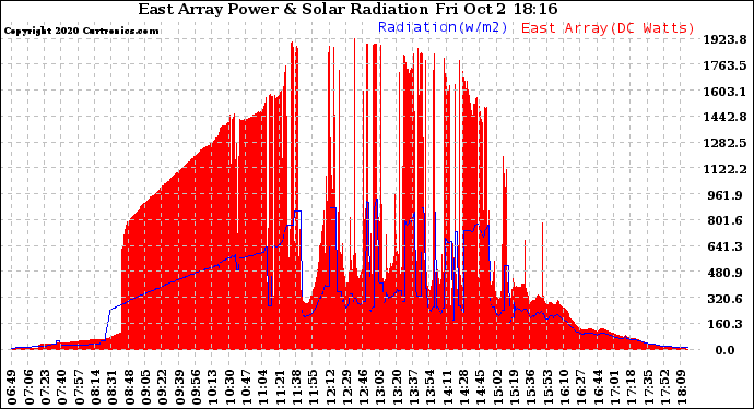 Solar PV/Inverter Performance East Array Power Output & Solar Radiation