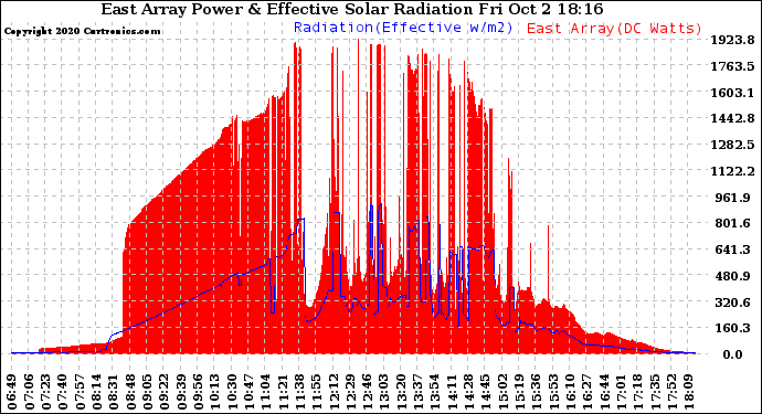 Solar PV/Inverter Performance East Array Power Output & Effective Solar Radiation