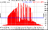 Solar PV/Inverter Performance East Array Actual & Average Power Output