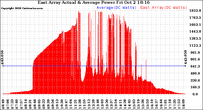 Solar PV/Inverter Performance East Array Actual & Average Power Output