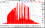 Solar PV/Inverter Performance East Array Actual & Running Average Power Output