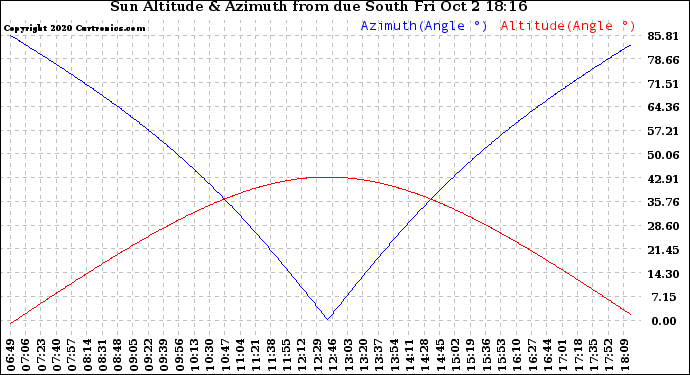 Solar PV/Inverter Performance Sun Altitude Angle & Azimuth Angle