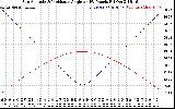 Solar PV/Inverter Performance Sun Altitude Angle & Sun Incidence Angle on PV Panels