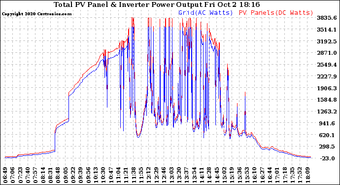 Solar PV/Inverter Performance PV Panel Power Output & Inverter Power Output