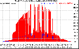 Solar PV/Inverter Performance Total PV Panel Power Output & Solar Radiation