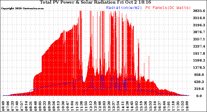 Solar PV/Inverter Performance Total PV Panel Power Output & Solar Radiation