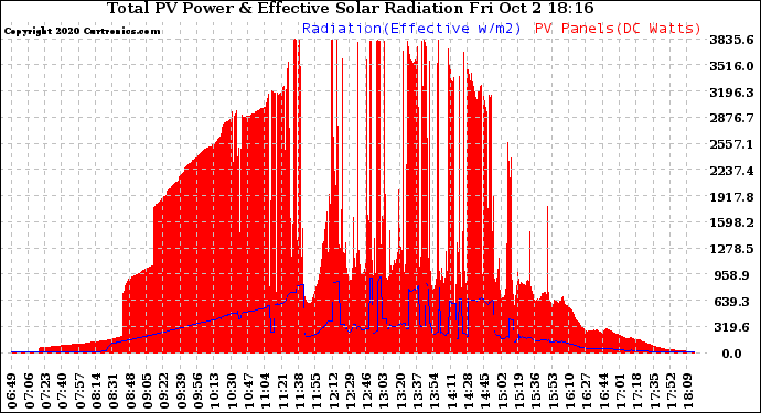 Solar PV/Inverter Performance Total PV Panel Power Output & Effective Solar Radiation