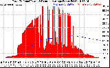 Solar PV/Inverter Performance Total PV Panel & Running Average Power Output