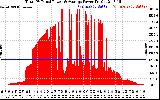 Solar PV/Inverter Performance Total PV Panel Power Output