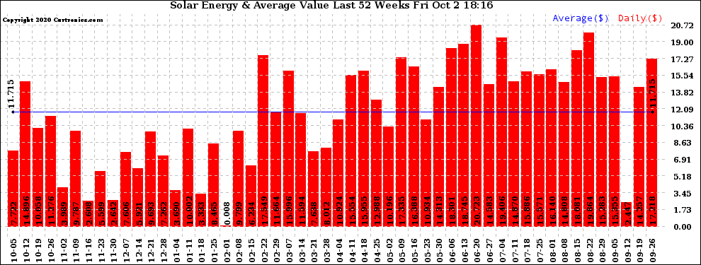 Solar PV/Inverter Performance Weekly Solar Energy Production Value Last 52 Weeks