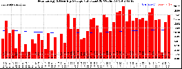 Milwaukee Solar Powered Home WeeklyProduction52ValueRunningAvg