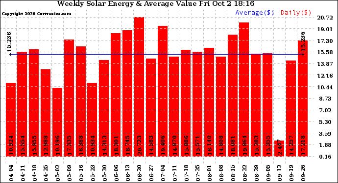 Solar PV/Inverter Performance Weekly Solar Energy Production Value