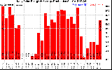 Solar PV/Inverter Performance Daily Solar Energy Production