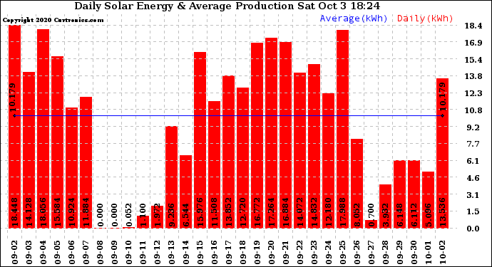 Solar PV/Inverter Performance Daily Solar Energy Production