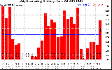 Solar PV/Inverter Performance Daily Solar Energy Production Value