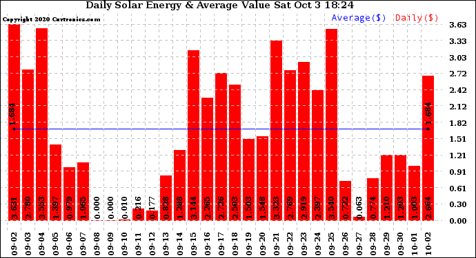 Solar PV/Inverter Performance Daily Solar Energy Production Value