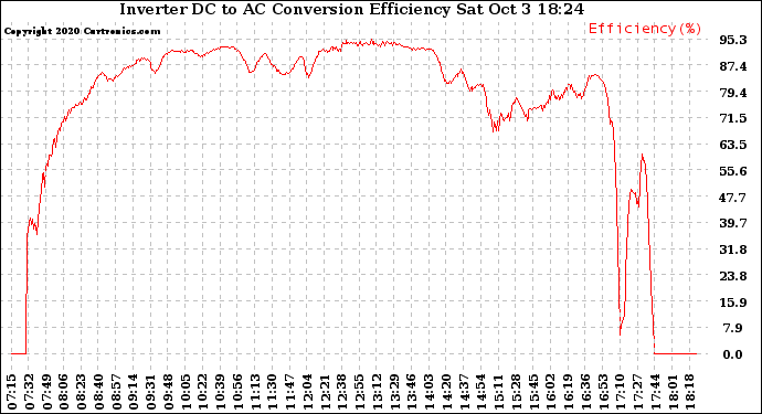 Solar PV/Inverter Performance Inverter DC to AC Conversion Efficiency