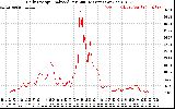 Solar PV/Inverter Performance Daily Energy Production Per Minute