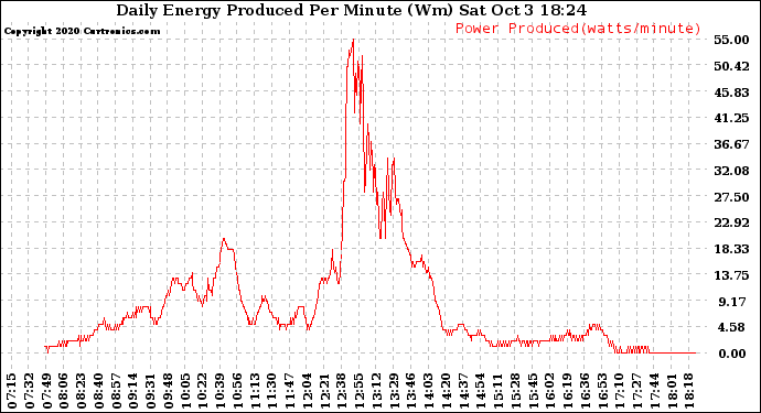 Solar PV/Inverter Performance Daily Energy Production Per Minute