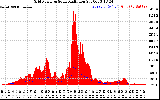 Solar PV/Inverter Performance Grid Power & Solar Radiation