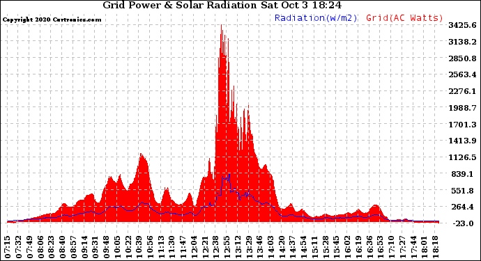 Solar PV/Inverter Performance Grid Power & Solar Radiation