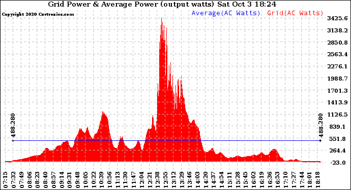 Solar PV/Inverter Performance Inverter Power Output