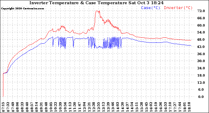 Solar PV/Inverter Performance Inverter Operating Temperature