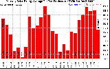 Solar PV/Inverter Performance Monthly Solar Energy Production Average Per Day (KWh)