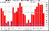 Solar PV/Inverter Performance Monthly Solar Energy Production Running Average