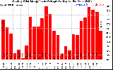 Solar PV/Inverter Performance Monthly Solar Energy Value Average Per Day ($)