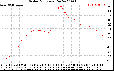 Solar PV/Inverter Performance Outdoor Temperature