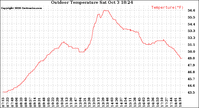 Solar PV/Inverter Performance Outdoor Temperature