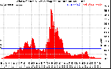 Solar PV/Inverter Performance Solar Radiation & Day Average per Minute