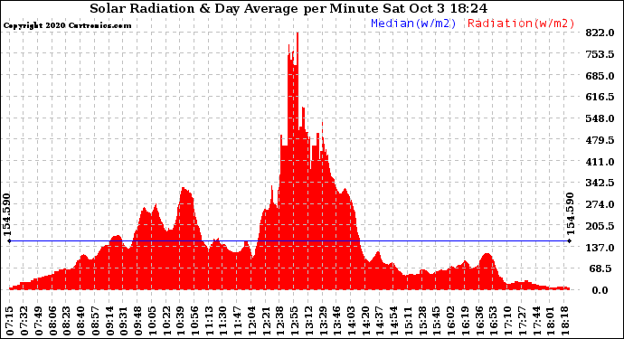 Solar PV/Inverter Performance Solar Radiation & Day Average per Minute