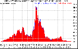 Solar PV/Inverter Performance Solar Radiation & Effective Solar Radiation per Minute