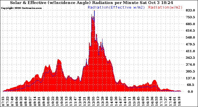 Solar PV/Inverter Performance Solar Radiation & Effective Solar Radiation per Minute