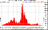 Solar PV/Inverter Performance West Array Actual & Average Power Output