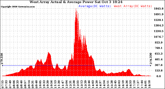 Solar PV/Inverter Performance West Array Actual & Average Power Output