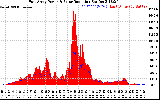 Solar PV/Inverter Performance East Array Power Output & Solar Radiation